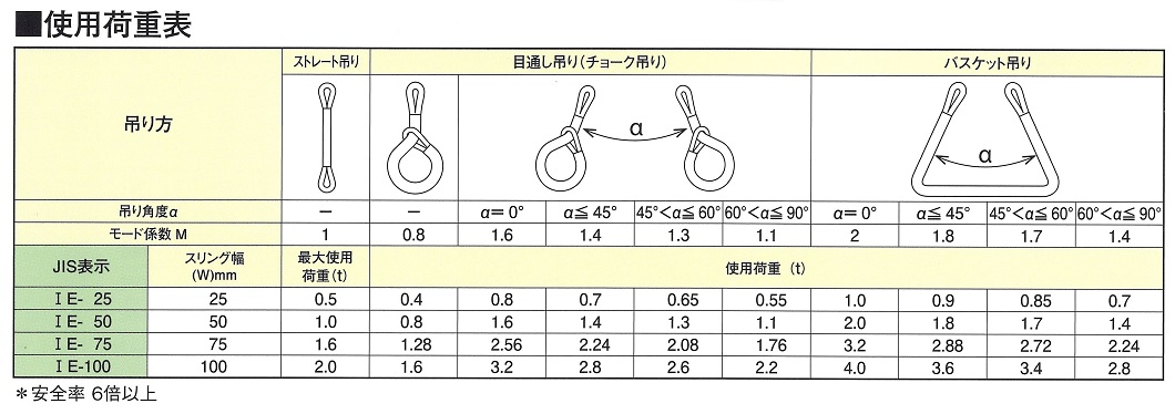 化学薬品用スリングの使用荷重表