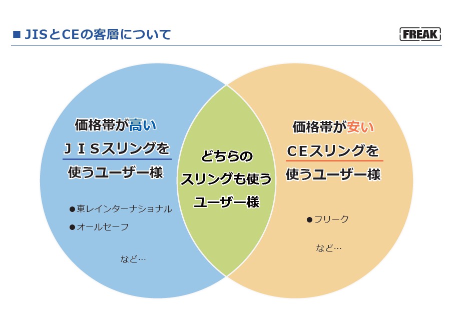 JIS規格品とCE規格品の客層イメージ比較