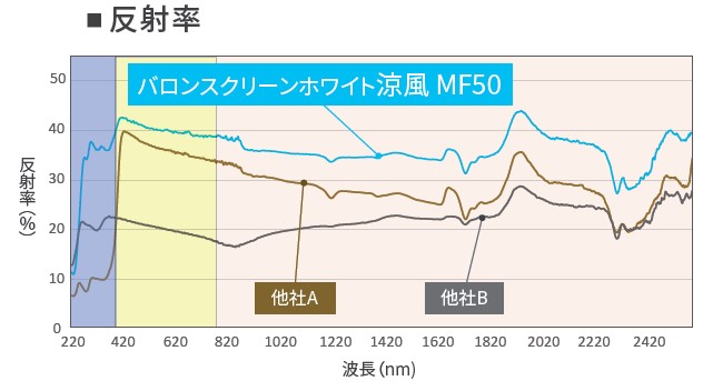 バロンスクリーンホワイト涼風の反射率