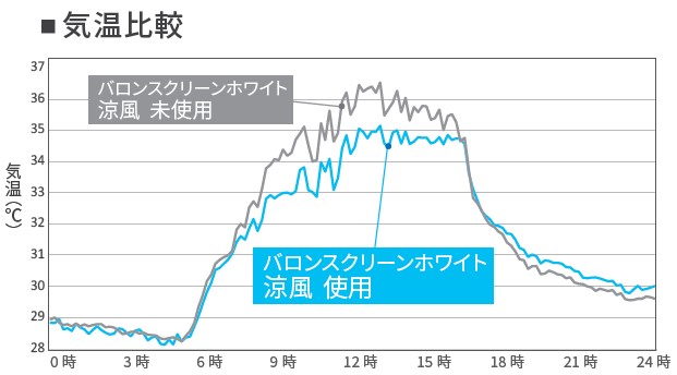 バロンスクリーンホワイト涼風の気温比較