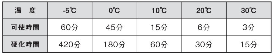 EL360の効果時間
