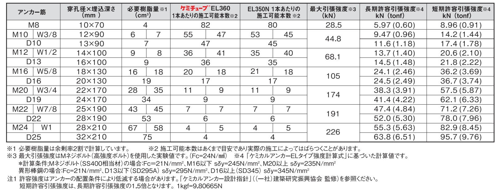EL360ケミカルアンカー施工仕様