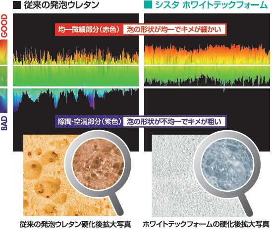 従来の発泡ウレタンとシスタホワイトテックの気泡のキメ比較