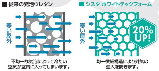 従来の発泡ウレタンとシスタホワイトテックフォームの断熱性能比較