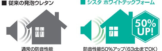 従来の発泡ウレタンとシスタホワイトテックフォームの防音性能比較