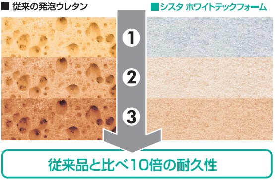 従来品と比べ10倍の耐久性