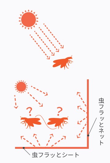 虫フラッとネットのメカニズム