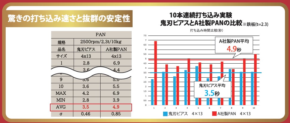 驚きの打ち込みの速さと抜群の安定性