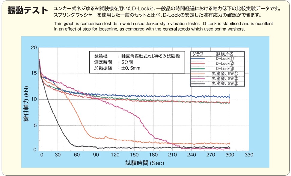 振動ﾃｽﾄ比較試験データ