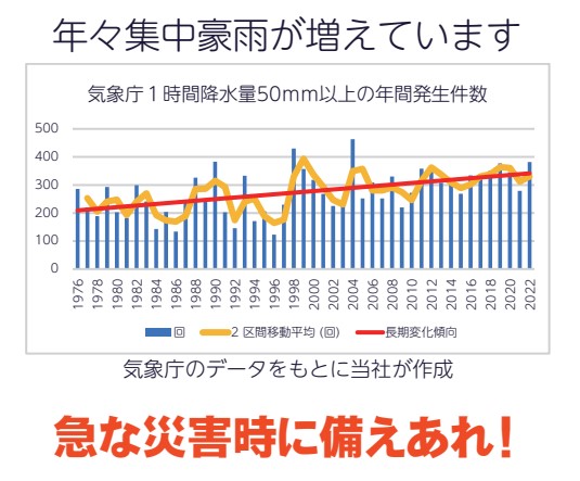 年々集中豪雨が増えています