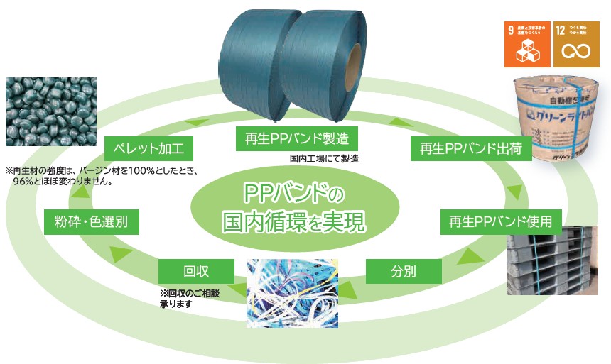 特許技術で水平リサイクルを実現可能に！！